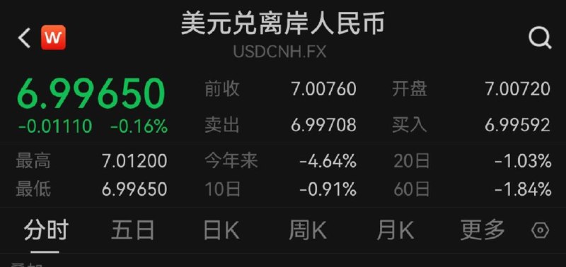 离岸人民币兑美元升破7关口