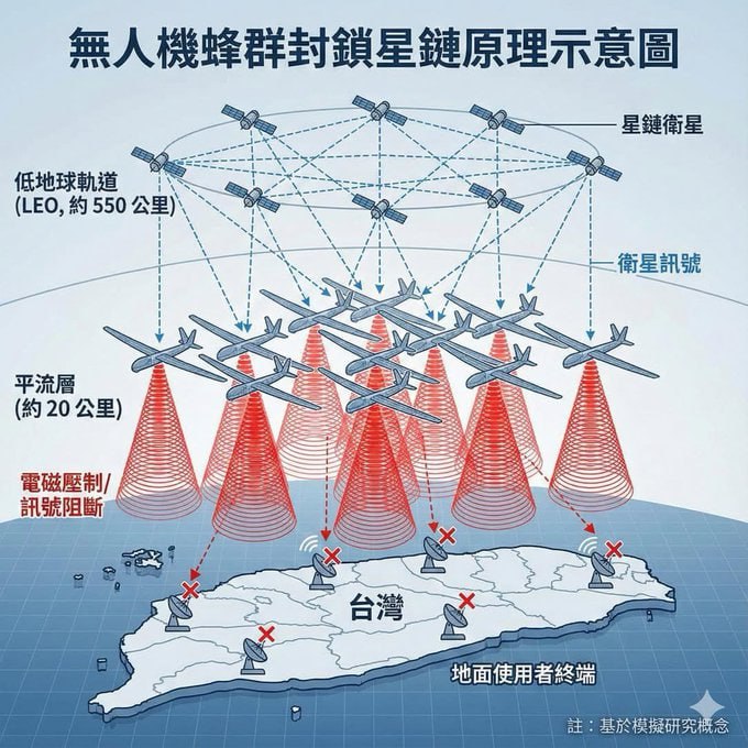 🇨🇳🛰 中国正在测试一套无人机网络，用来与埃隆·马斯克的星链系统竞争中国正在公开寻求能够削弱马斯克星链网络的方法——而美国如今将该系统视为战场上的关键资源