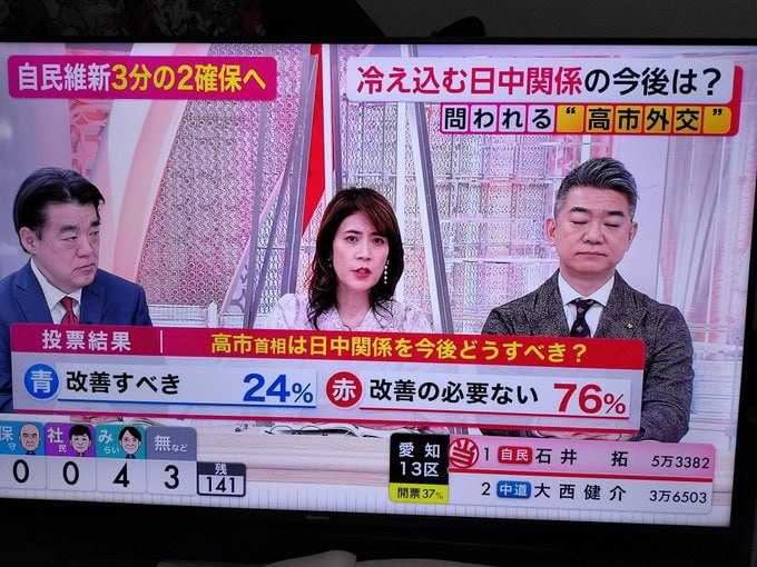 76% 日本選民