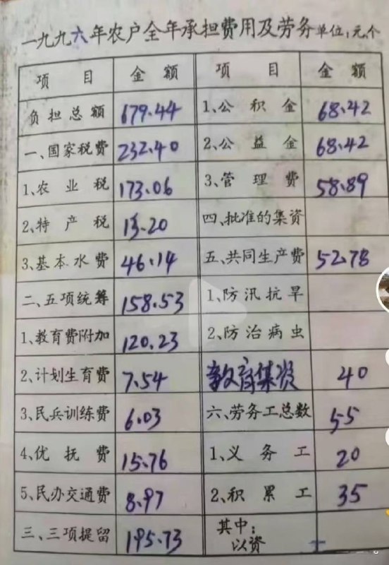 中国农民没交社保？你知道农民都承担了啥吗？2006年农业税废止前，中国农民主要承担以下义务与负担