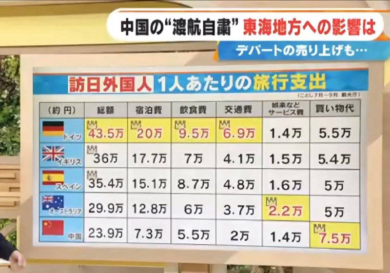 中国人访日旅游人均总消费最低却购物支出最高，省吃俭用只为爆买日本货，日本商家笑醒