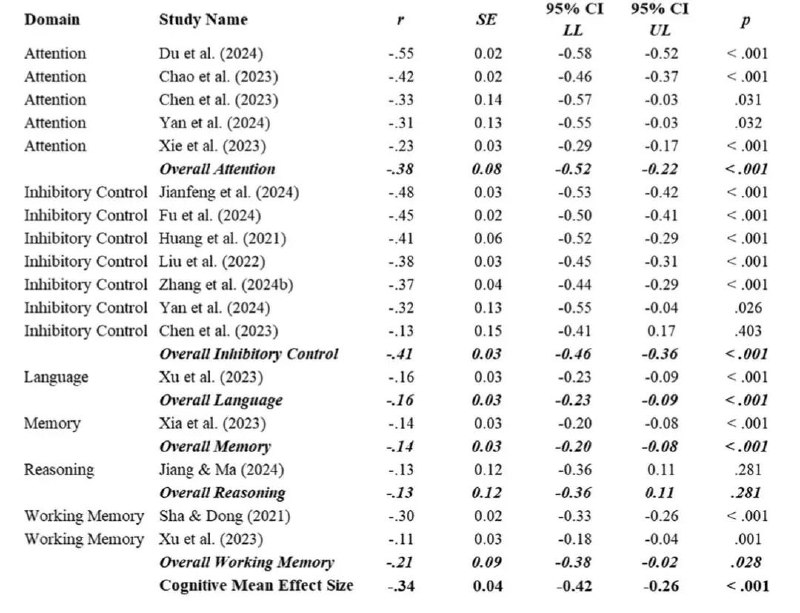 科学家证实，人们确实会因为刷 #抖音 和玩 #TikTok 而变得越来越笨短视频会降低人的专注力，削弱注意力，从而降低认知能力