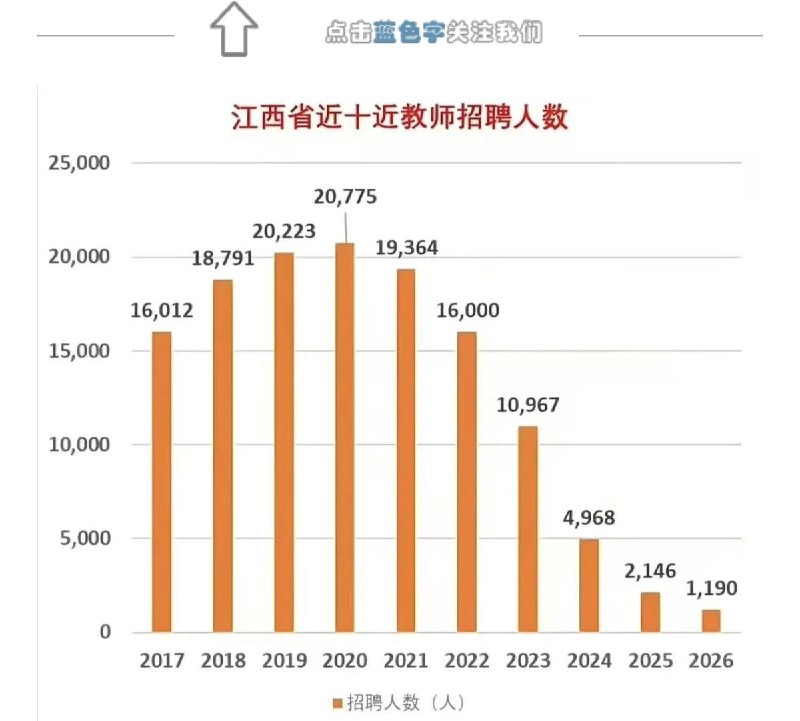 近日，江西省近10年教师编招聘人数公布