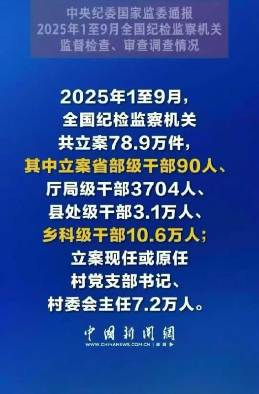 2025年1月-9月，中共查处接近21万贪官，当然还有更多没查的