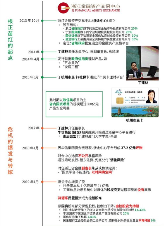 网友梳理了浙金暴雷事件的前因后果时间线资料显示，浙金中心在国资背景时期，原本为省内地方建设融资的平台，因私人关系涉足了省外民企项目，相关投资出现重大风险，并且产生了巨额坏账