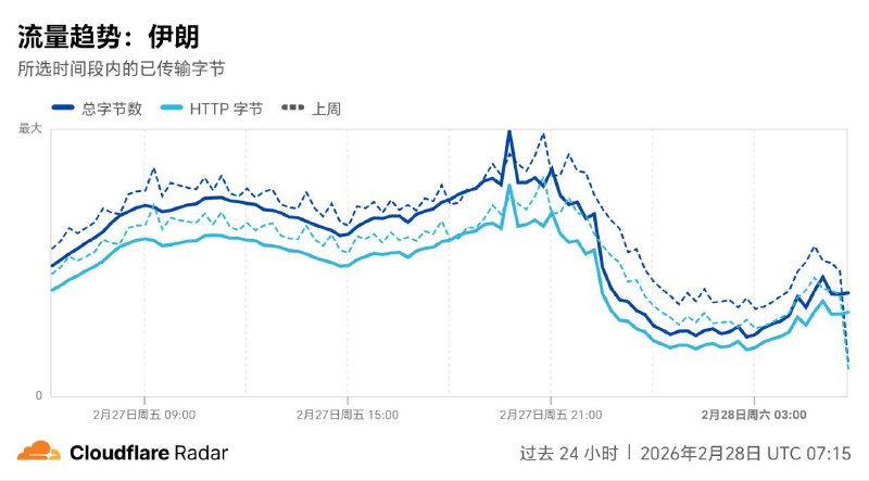 伊朗 境内 网络 流量 中断