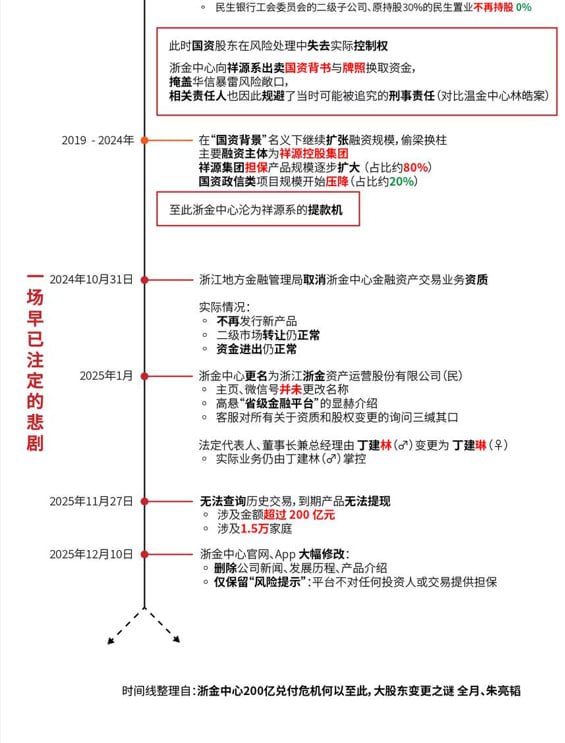 网友梳理了浙金暴雷事件的前因后果时间线资料显示，浙金中心在国资背景时期，原本为省内地方建设融资的平台，因私人关系涉足了省外民企项目，相关投资出现重大风险，并且产生了巨额坏账