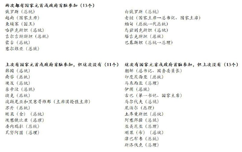 比较2015年9.3大阅兵与今年9.3大阅兵的到访外国元首的差异，可以发现一个有意思的现象