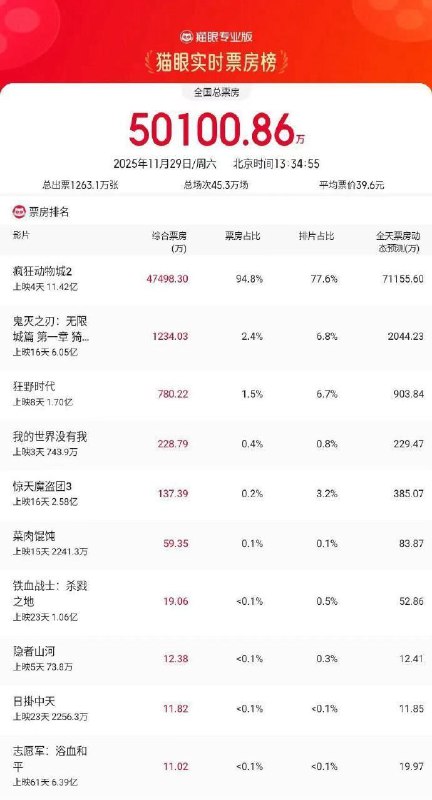 据猫眼专业版数据，11月29日大盘单日票房突破5亿，继2月22日后时隔279天大盘单日票房再破5亿
