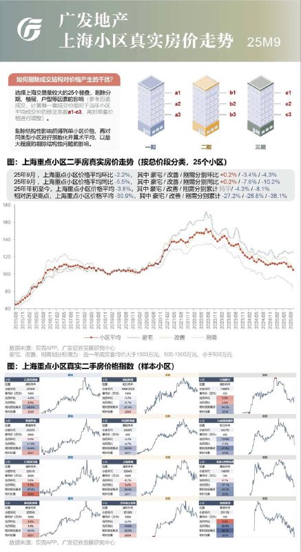 沪深小区真实房价走势