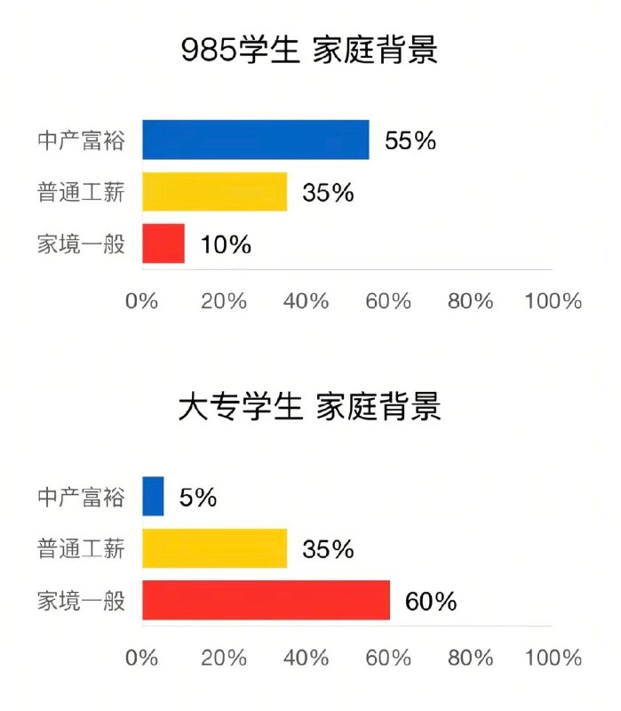 985 和大专家庭背景