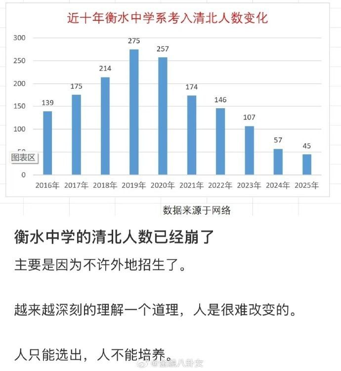 不许外地招生，衡水中学的清北人数崩了