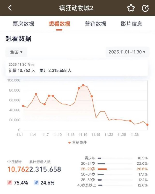 12月1日，《疯狂动物城2》累计票房已突破19.46亿元，超过第一部《疯狂动物城》15.40亿元的票房成绩，成为中国影史进口动画票房冠军