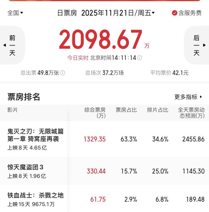 即使今天已然如此，此刻《鬼灭之刃》仍以34%的排片拿下了63%的票房，是今日在映所有电影的总和