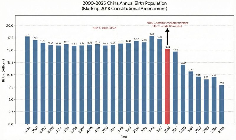 中国🇨🇳出生人口的断崖式下降📉始于2018年那一年，3月11日，习近平修宪，开启无限连任新征程💪！#大绝育运动#我们是最后一代