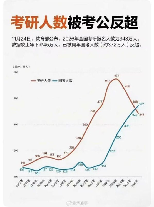 考研人数被考公反超