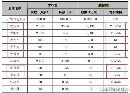 中国🇨🇳股市就是合法骗局 #杀猪盘 全跑光了，一家7口套现20亿，把公司卖给了17万股民科创板五年累计融资超过1万亿 上市公司鸿博股份的前十大股东名单