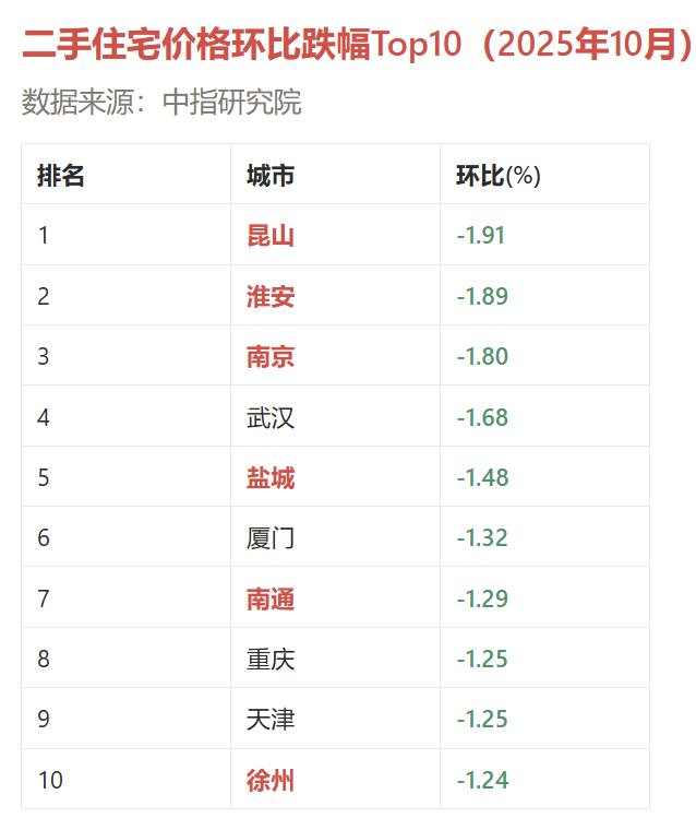 中指研究院的10月二手住宅数据已经出炉，跌幅继续扩大，跌幅排名前十的城市如图，其中6个江苏