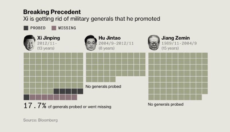 习近平第三任期内，他手下晋升的79名将军中，有14人失踪或受到调查