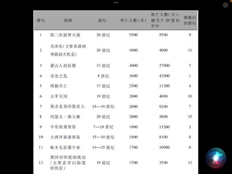 毛腊肉的性质远比南京大屠杀严重，他把中国变成一个疯人院，比日占区还要灾难深重