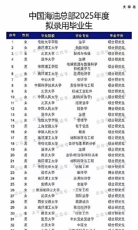 中海油总部新招了35个人，21个女生，几乎都是名校硕博