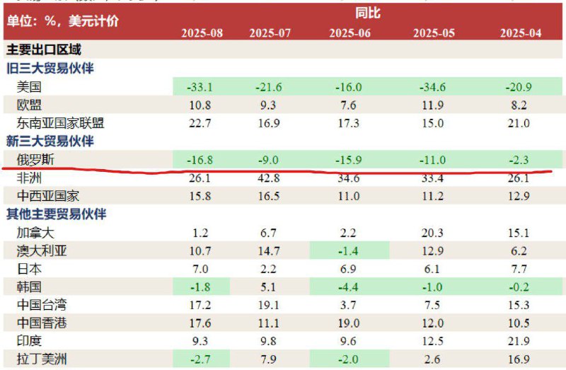 8月外贸，中国对俄罗斯出口出现了今年2月以来的最大跌幅-16.4%，连续5个月下跌