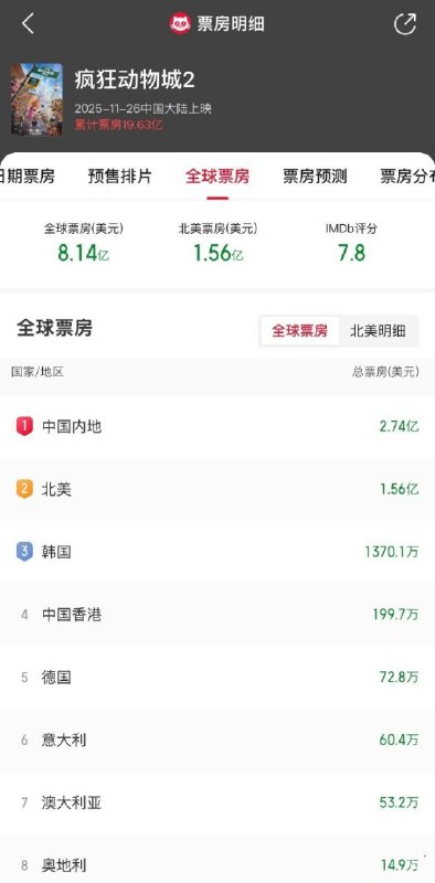 疯狂2中国票房超越美国票房，看来中国苦垃圾电影久矣