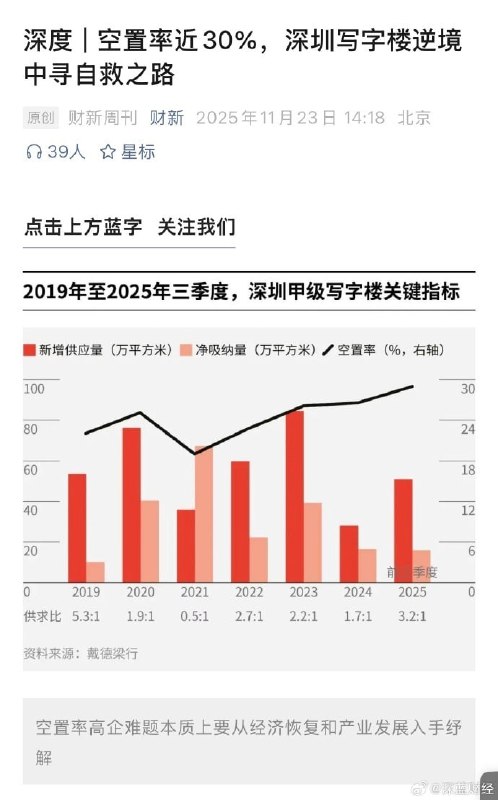 深圳甲级写字楼空置率近30%