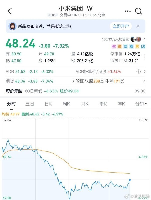 小米港股暴跌7.32%