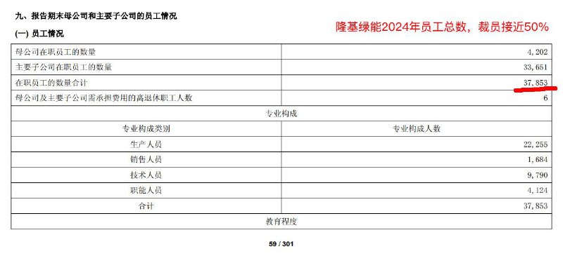 两大光伏巨头，隆基绿能2024年裁员近50%，晶科能源裁员超过40%两大光伏巨头，隆基绿能2024年裁员近50%，晶科能源裁员超过40%