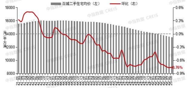 9月1日，中指研究院发布数据