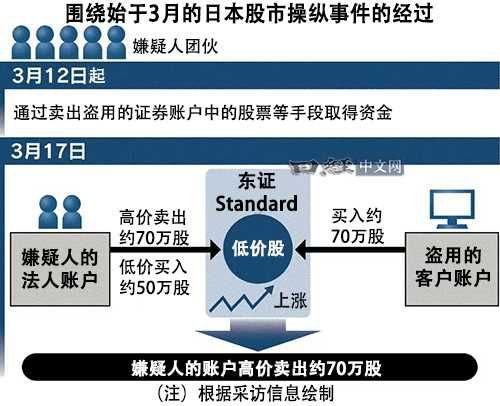 2名中国人涉嫌盗用证券账户并操纵股市在日被捕围绕证券账户被盗用事件，日本东京警视厅等的联合搜查本部11月28日以涉嫌违反日本《金融商品交易法》（市场操纵）和《禁止非法访问法》为由，逮捕了2名中国籍男子