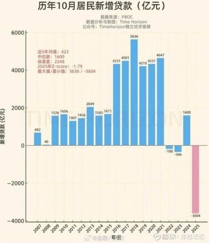 贷款的人越来越少了