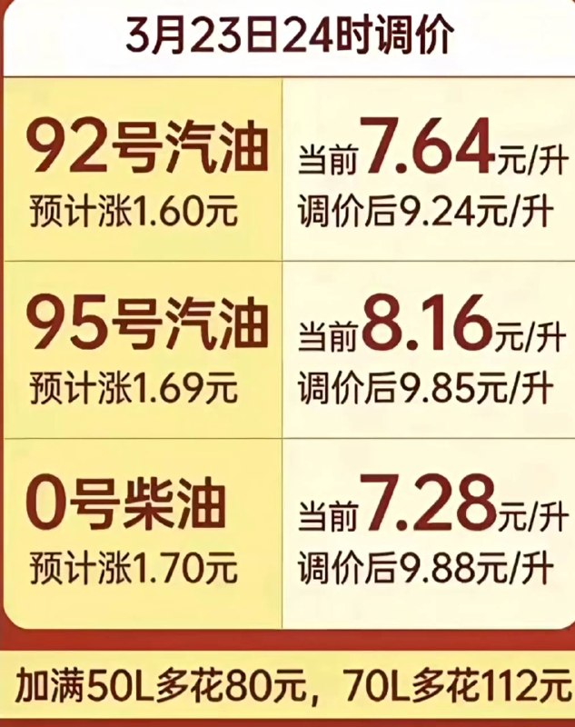 好似 加油站 油不用钱一样油价 上涨 📈好似 加油站 油不用钱一样油价 上涨 📈