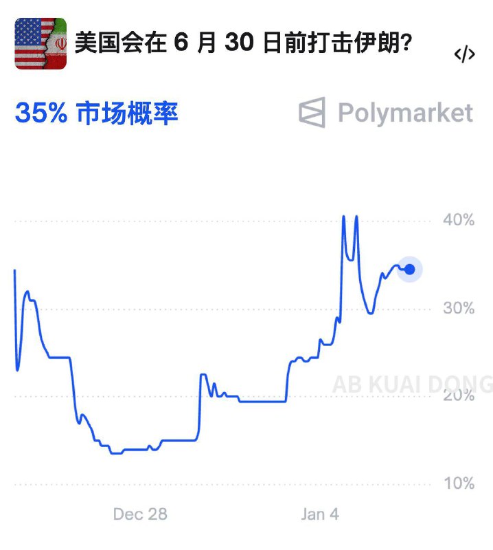 目前预测市场，今年夏季前美国对伊朗打击的概率，还在持续向上飙升，已到达 35%