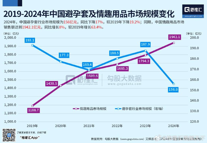 中國避孕套銷售比2019 高點萎縮1/4； 但情趣用品銷售卻比2019 翻了一倍數據結論很扎心  一句話「現在中國人的性生活 不需要兩個人」
