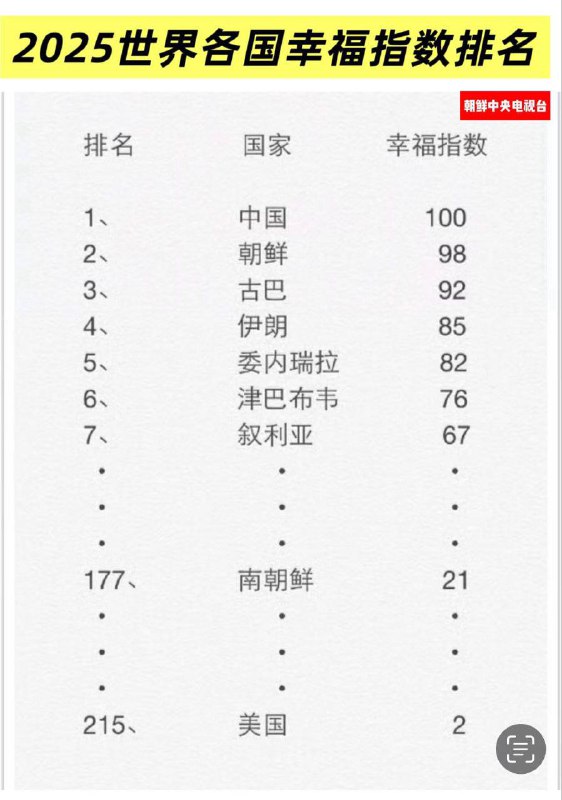2025幸福指数排行（倒序版）😁😁