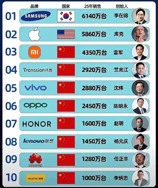 第一名都卖给哪里了？这么多！#吃瓜