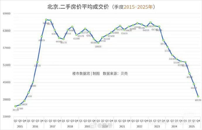 二手房平均成交价回到了2016年