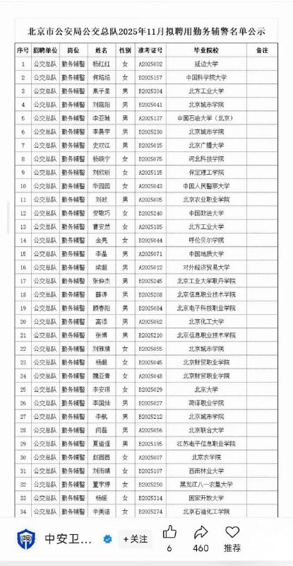 經濟下行 一堆985 大學畢業生 爭著去當輔警😬