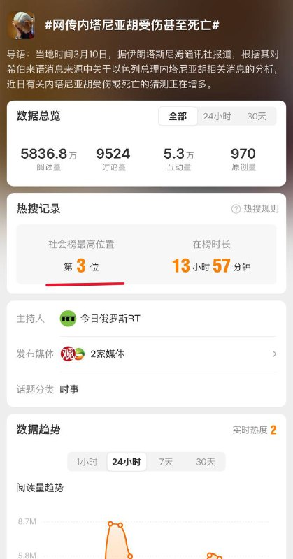 3月10日，微博话 题#网传内塔尼亚胡受伤甚至死亡# 冲上微博社会榜第3位