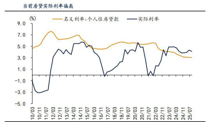 中国当前房贷利率为3.1%左右，考虑到同比为负的GDP平减指数后，实际利率高达4.1%，高于大部分年份