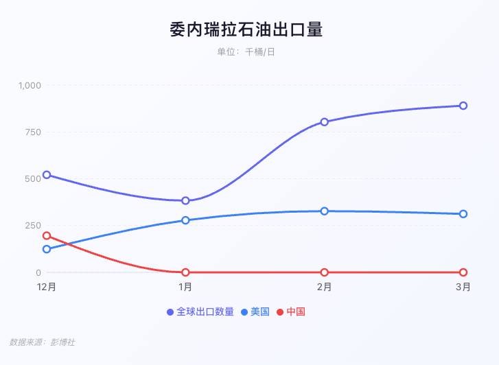 根据彭博社消息3月委内瑞拉石油出口量创下新高但对中国出口量清零