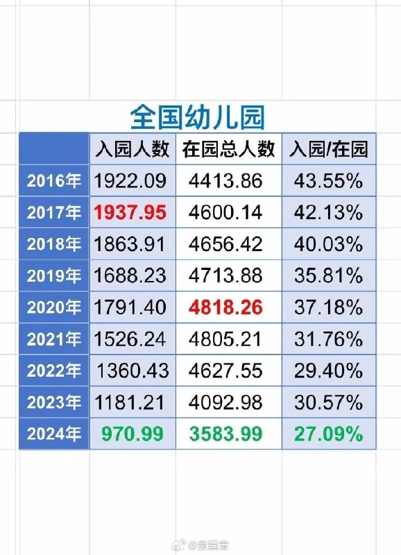 全国幼儿入园跌破千万 在园总幼儿减少509万人
