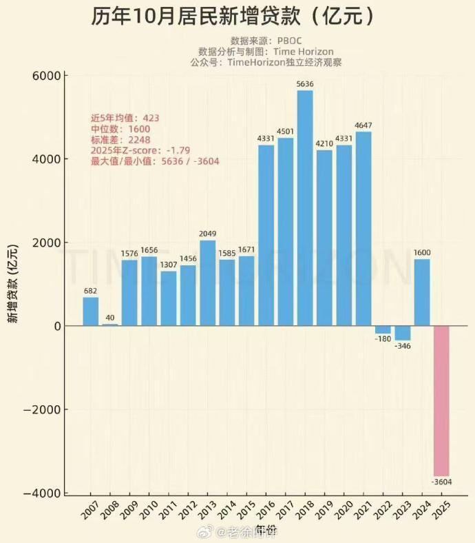 2025年10月居民零贷款