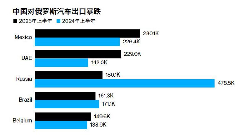 8月外贸，中国对俄罗斯出口出现了今年2月以来的最大跌幅-16.4%，连续5个月下跌