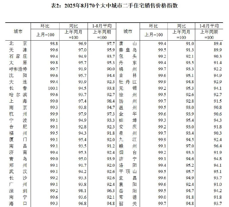 8月，一线二手房价格环比继续下跌，北京8月二手住宅价格环比-1.2%，上海-1%一套一千万的房子，一个月跌12万，请问各位有几个能够赚这么多的？