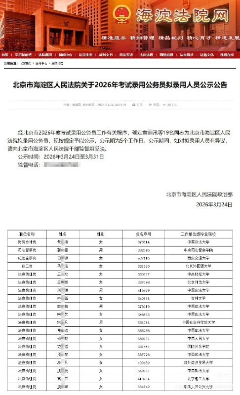 这次北京海淀区法院的公务员招聘这次北京海淀区法院的公务员招聘可以说是全女法院，可选全母了，女宝占比超过80％可以预见北京的强奸案将飙升，女性犯罪将大幅度减少💩，国女将进一步捞的盆满钵满，比如骗彩礼洗房比如31岁的国女，考编八年💩，“正在考公”真成国女的职业了🤡，有几个男的有这种待遇？国女才是享受托举的既得利益者这次北京海淀区法院的公务员招聘这次北京海淀区法院的公务员招聘可以说是全女法院，可选全母了，女宝占比超过80％可以预见北京的强奸案将飙升，女性犯罪将大幅度减少💩，国女将进一步捞的盆满钵满，比如骗彩礼洗房比如31岁的国女，考编八年💩，“正在考公”真成国女的职业了🤡，有几个男的有这种待遇？国女才是享受托举的既得利益者