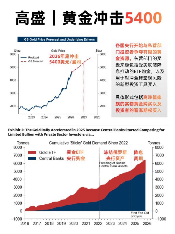 黄金今天突破5200，已经超越了几乎所有投行对2026最高预测就高盛精明，前几天上调到5400跟去年大饼热炒异曲同工
