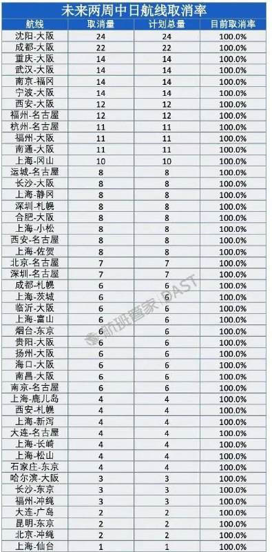 12月22日，据航班管家数据，2026年1月中国大陆赴日航班取消量已超两千班，46条中日航线未来两周“零航班”
